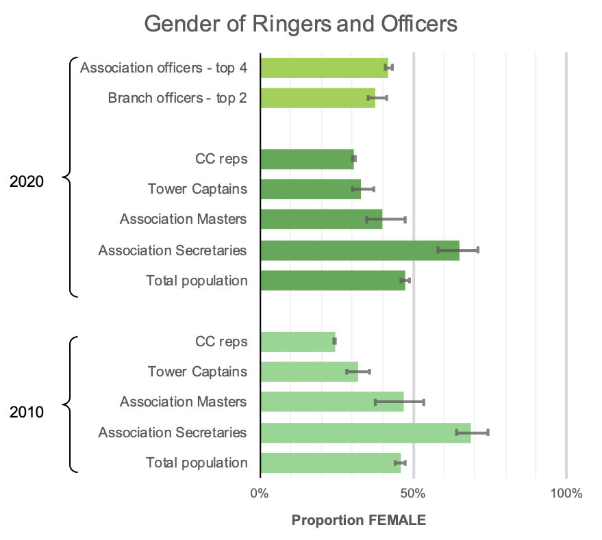 This graph shows the gender split in association officers