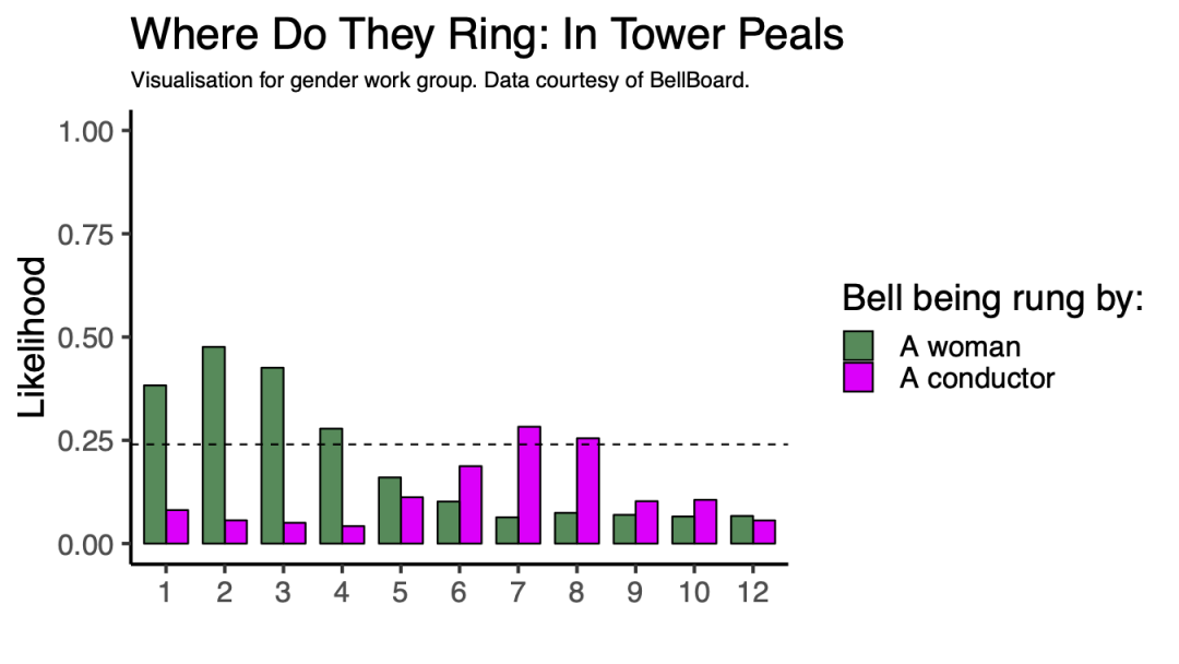 Which bells women ring versus which bells a conductor rings in tower peals