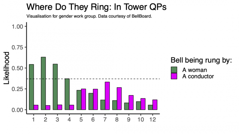 Which bells women ring versus which bells a conductor rings
