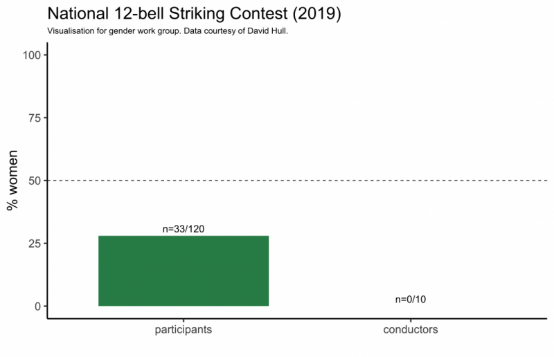 Percentage of women ringing and conducting in the 2019 competition