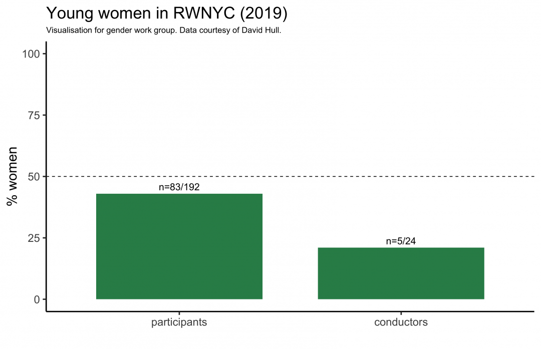 Percentage of women ringing and conducting in the RWNYC